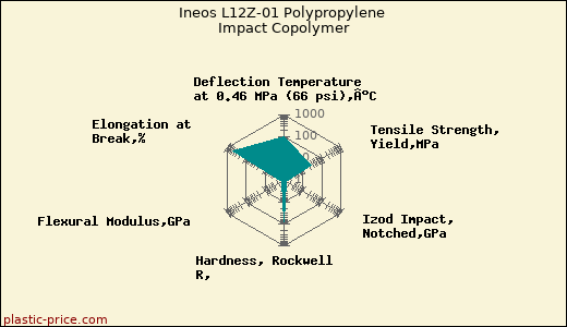 Ineos L12Z-01 Polypropylene Impact Copolymer