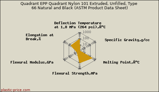 Quadrant EPP Quadrant Nylon 101 Extruded, Unfilled, Type 66 Natural and Black (ASTM Product Data Sheet)