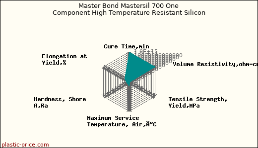 Master Bond Mastersil 700 One Component High Temperature Resistant Silicon