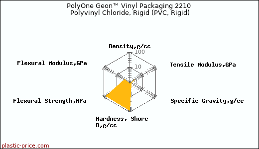 PolyOne Geon™ Vinyl Packaging 2210 Polyvinyl Chloride, Rigid (PVC, Rigid)