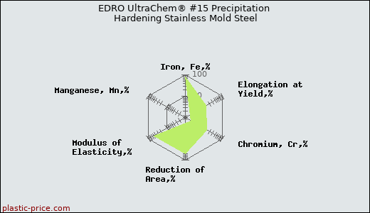 EDRO UltraChem® #15 Precipitation Hardening Stainless Mold Steel