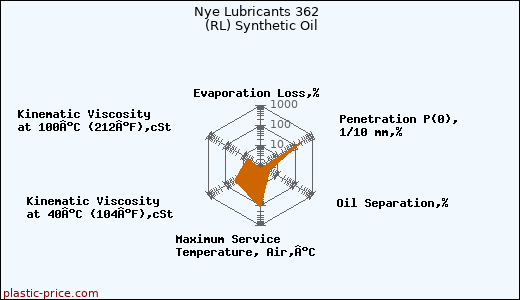 Nye Lubricants 362  (RL) Synthetic Oil