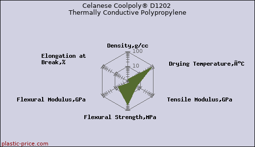 Celanese Coolpoly® D1202 Thermally Conductive Polypropylene