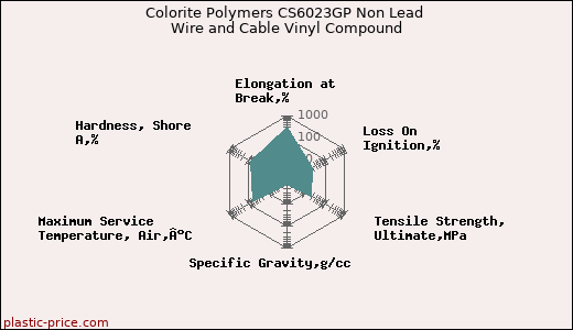 Colorite Polymers CS6023GP Non Lead Wire and Cable Vinyl Compound