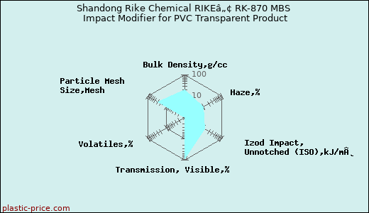 Shandong Rike Chemical RIKEâ„¢ RK-870 MBS Impact Modifier for PVC Transparent Product