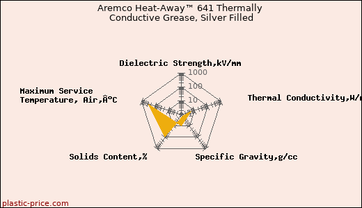 Aremco Heat-Away™ 641 Thermally Conductive Grease, Silver Filled