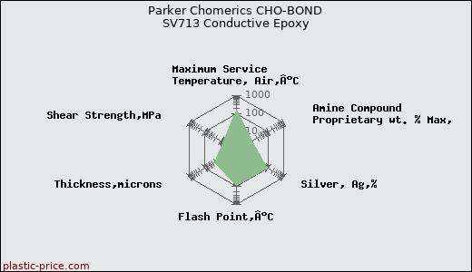 Parker Chomerics CHO-BOND SV713 Conductive Epoxy