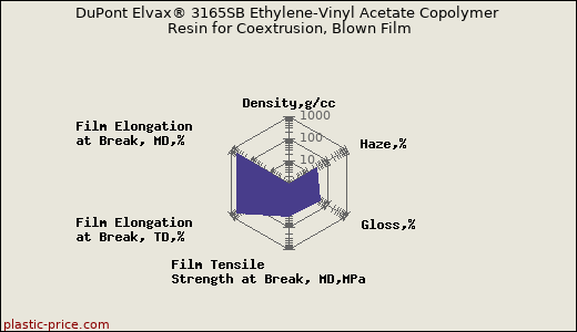 DuPont Elvax® 3165SB Ethylene-Vinyl Acetate Copolymer Resin for Coextrusion, Blown Film