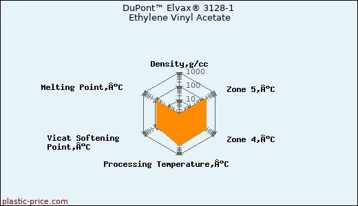 DuPont™ Elvax® 3128-1 Ethylene Vinyl Acetate