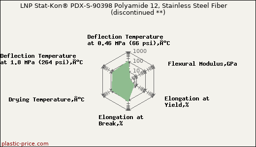 LNP Stat-Kon® PDX-S-90398 Polyamide 12, Stainless Steel Fiber               (discontinued **)