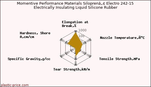 Momentive Performance Materials Siloprenâ„¢ Electro 242-15 Electrically Insulating Liquid Silicone Rubber