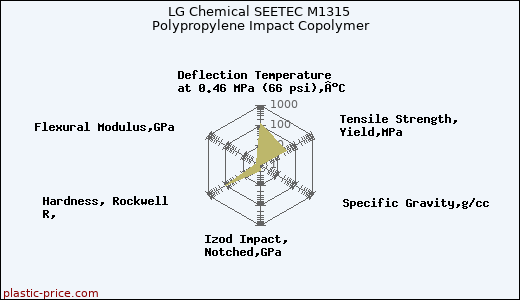 LG Chemical SEETEC M1315 Polypropylene Impact Copolymer
