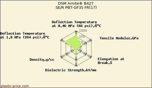 DSM Arnite® B427 SE/R PBT-GF35 FR(17)