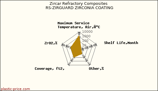 Zircar Refractory Composites RS-ZIRGUARD ZIRCONIA COATING