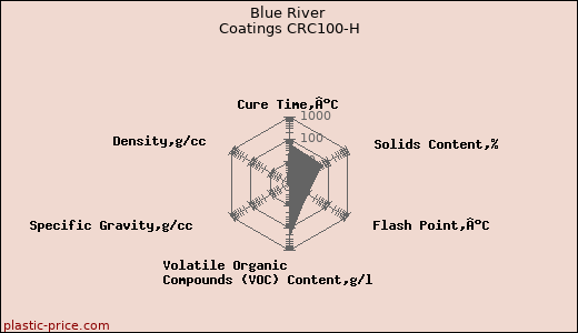 Blue River Coatings CRC100-H
