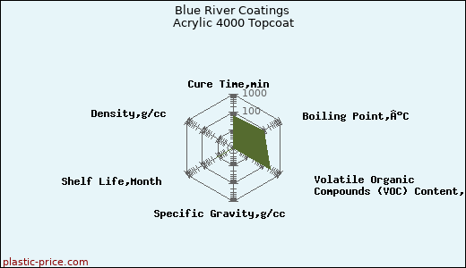 Blue River Coatings Acrylic 4000 Topcoat
