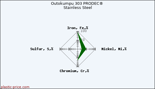 Outokumpu 303 PRODEC® Stainless Steel