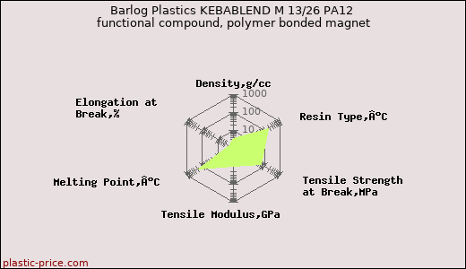 Barlog Plastics KEBABLEND M 13/26 PA12 functional compound, polymer bonded magnet