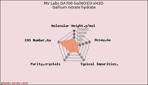 MV Labs GA700 Ga(NO3)3·xH2O Gallium nitrate hydrate