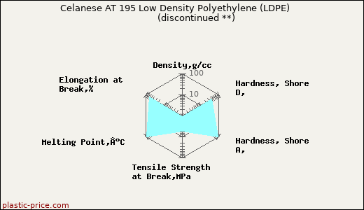 Celanese AT 195 Low Density Polyethylene (LDPE)               (discontinued **)