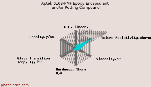 Aptek 6108-PMF Epoxy Encapsulant and/or Potting Compound