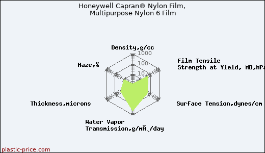 Honeywell Capran® Nylon Film, Multipurpose Nylon 6 Film