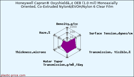 Honeywell Capran® Oxyshieldâ„¢ OEB (1.0 mil) Monoaxially Oriented, Co-Extruded Nylon6/EVOH/Nylon 6 Clear Film