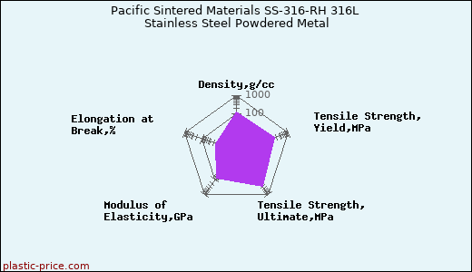 Pacific Sintered Materials SS-316-RH 316L Stainless Steel Powdered Metal