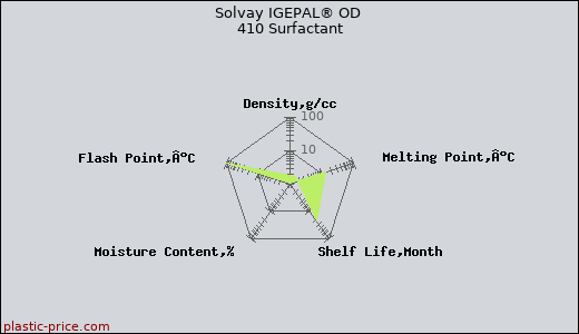 Solvay IGEPAL® OD 410 Surfactant
