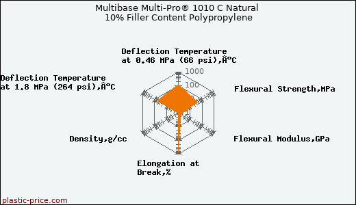 Multibase Multi-Pro® 1010 C Natural 10% Filler Content Polypropylene