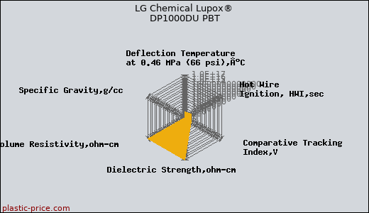 LG Chemical Lupox® DP1000DU PBT