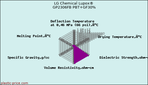 LG Chemical Lupox® GP2306FB PBT+GF30%