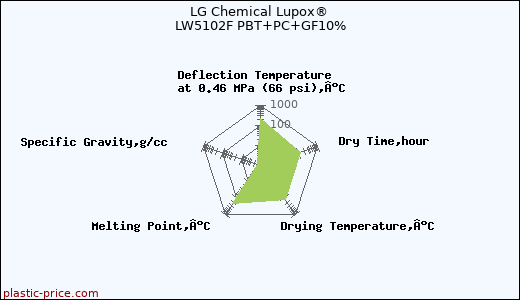 LG Chemical Lupox® LW5102F PBT+PC+GF10%