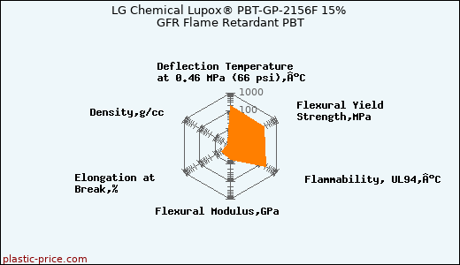 LG Chemical Lupox® PBT-GP-2156F 15% GFR Flame Retardant PBT
