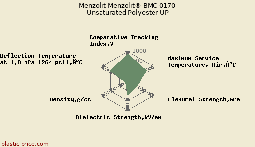 Menzolit Menzolit® BMC 0170 Unsaturated Polyester UP