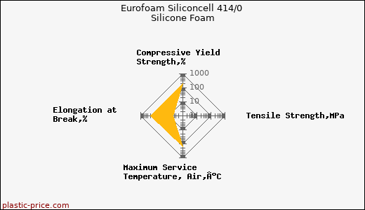 Eurofoam Siliconcell 414/0 Silicone Foam