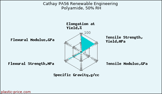 Cathay PA56 Renewable Engineering Polyamide, 50% RH