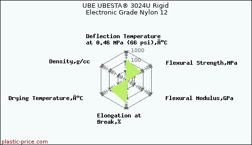 UBE UBESTA® 3024U Rigid Electronic Grade Nylon 12