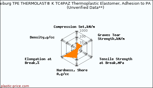 Kraiburg TPE THERMOLAST® K TC4PAZ Thermoplastic Elastomer, Adhesion to PA                      (Unverified Data**)