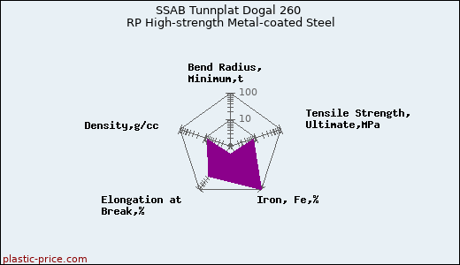 SSAB Tunnplat Dogal 260 RP High-strength Metal-coated Steel