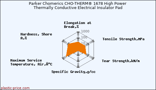 Parker Chomerics CHO-THERM® 1678 High Power Thermally Conductive Electrical Insulator Pad