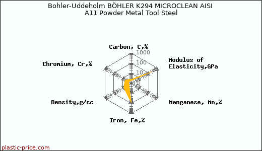 Bohler-Uddeholm BÖHLER K294 MICROCLEAN AISI A11 Powder Metal Tool Steel