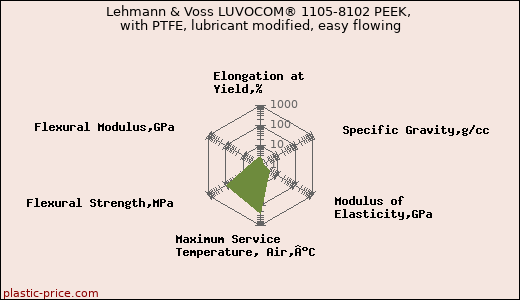 Lehmann & Voss LUVOCOM® 1105-8102 PEEK, with PTFE, lubricant modified, easy flowing