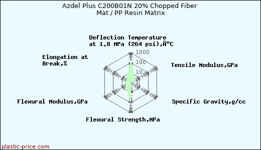Azdel Plus C200B01N 20% Chopped Fiber Mat / PP Resin Matrix