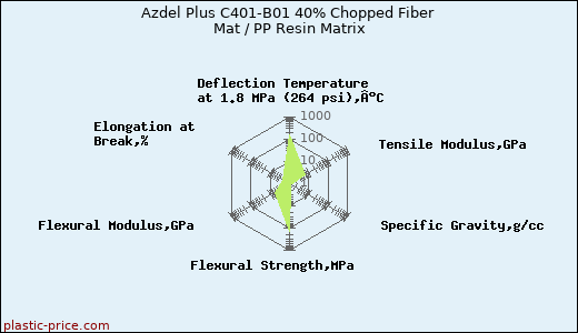 Azdel Plus C401-B01 40% Chopped Fiber Mat / PP Resin Matrix