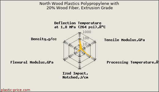 North Wood Plastics Polypropylene with 20% Wood Fiber, Extrusion Grade
