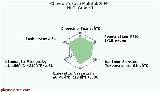 ChevronTexaco Multifak® EP NLGI Grade 1