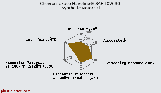 ChevronTexaco Havoline® SAE 10W-30 Synthetic Motor Oil