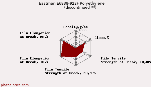 Eastman E6838-922F Polyethylene               (discontinued **)