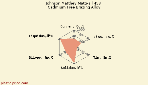 Johnson Matthey Matti-sil 453 Cadmium Free Brazing Alloy
